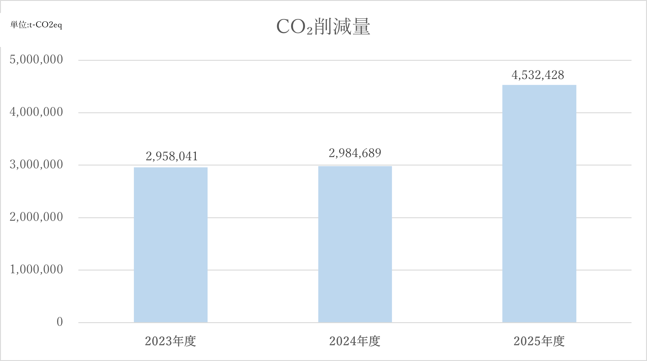 CO2削減グラフ
